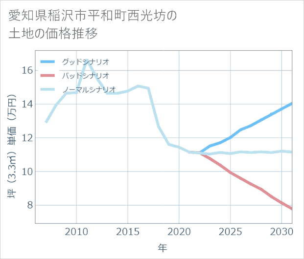 愛知県稲沢市平和町西光坊の土地価格推移