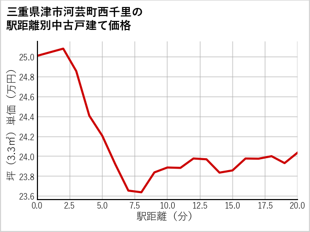 三重県津市河芸町西千里の徒歩距離別の中古戸建て坪単価