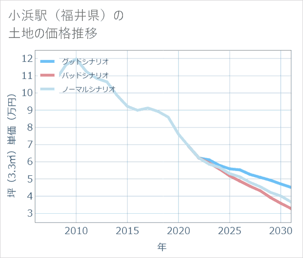 小浜駅(福井県)の土地価格推移