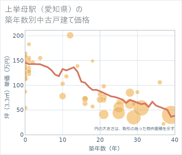 上挙母駅(愛知県)の築年数別の中古戸建て坪単価