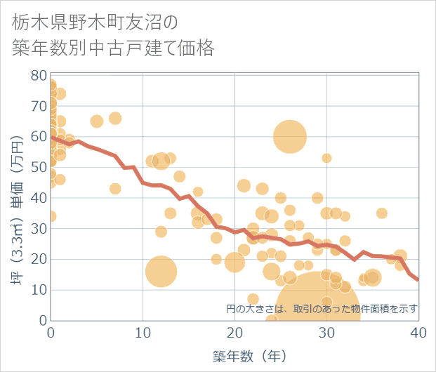栃木県野木町友沼の築年数別の中古戸建て坪単価
