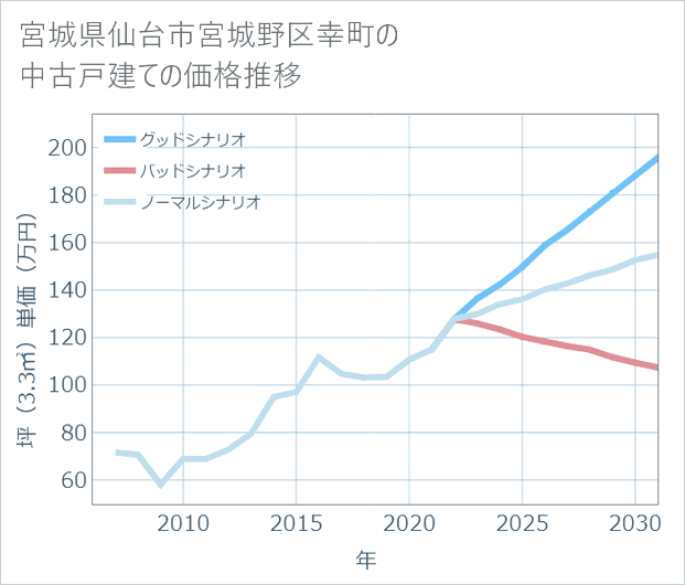 宮城県仙台市宮城野区幸町の中古戸建て価格推移