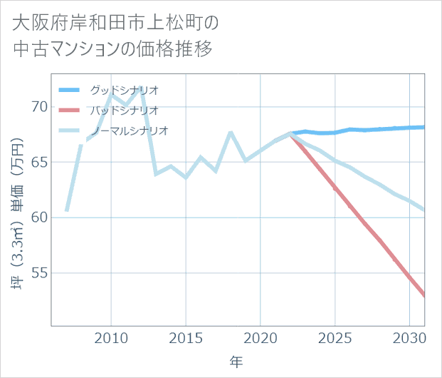 大阪府岸和田市上松町の中古マンション価格推移