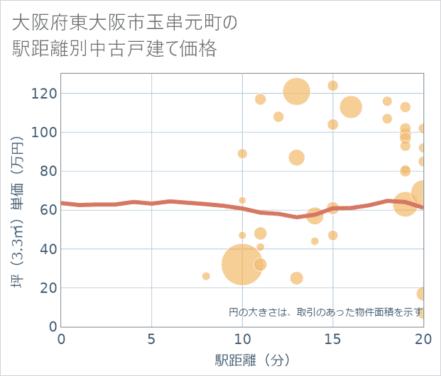 大阪府東大阪市玉串元町の徒歩距離別の中古戸建て坪単価