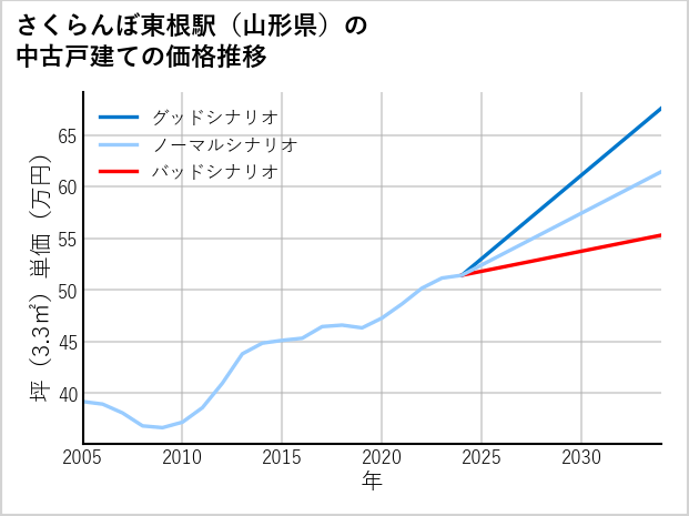 さくらんぼ東根駅（山形県）の中古戸建て価格推移