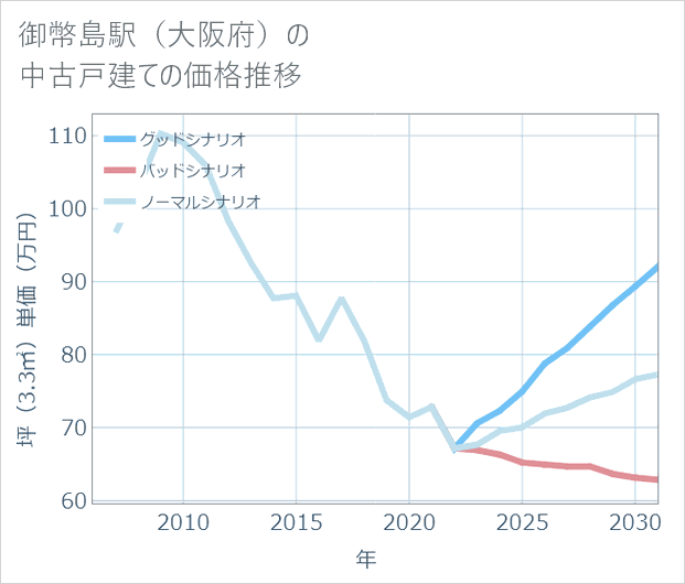 御幣島駅(大阪府)の中古戸建て価格推移