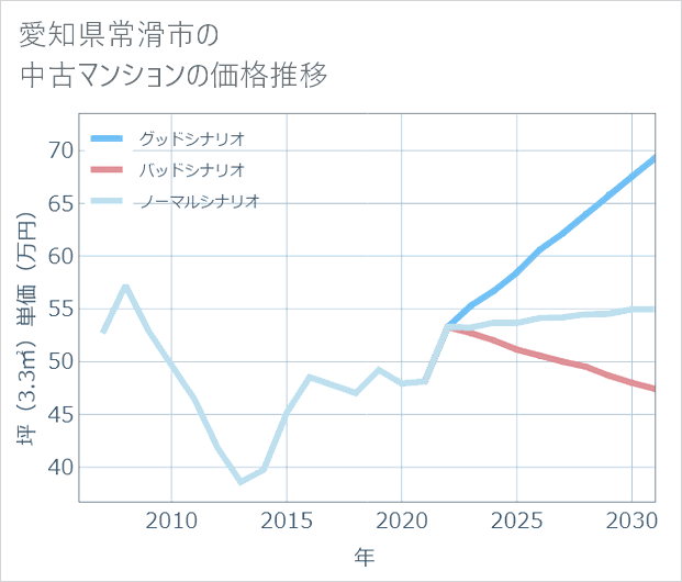 愛知県常滑市の中古マンション価格推移
