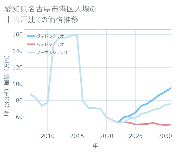 愛知県名古屋市港区入場の中古戸建て価格推移