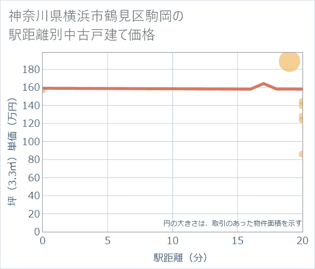 神奈川県横浜市鶴見区駒岡の徒歩距離別の中古戸建て坪単価