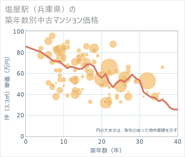 塩屋駅(兵庫県)の築年数別の中古マンション坪単価