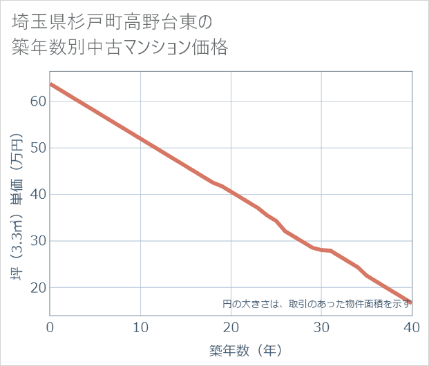 埼玉県杉戸町高野台東の築年数別の中古マンション坪単価