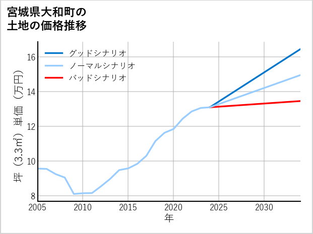 宮城県大和町の土地価格推移