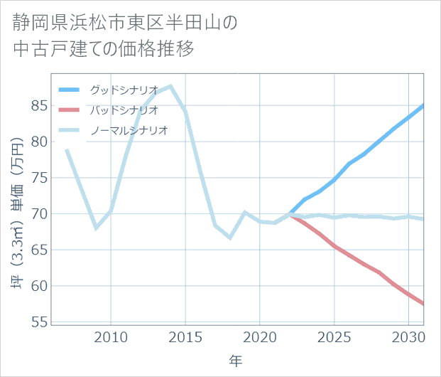 静岡県浜松市東区半田山の中古戸建て価格推移
