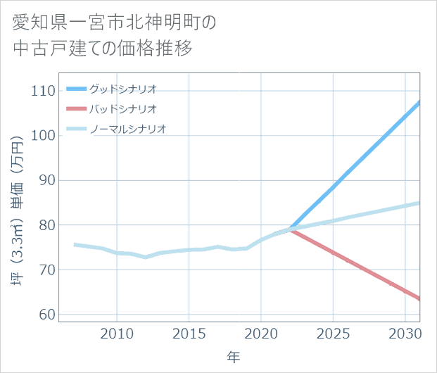 愛知県一宮市北神明町の中古戸建て価格推移