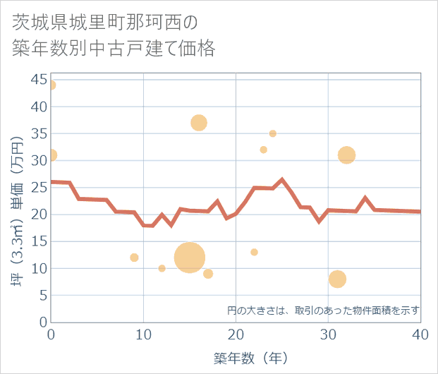 茨城県城里町那珂西の築年数別の中古戸建て坪単価