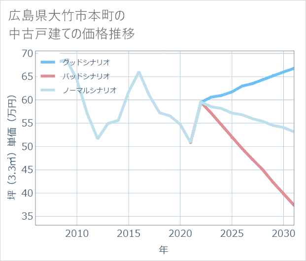 広島県大竹市本町の中古戸建て価格推移