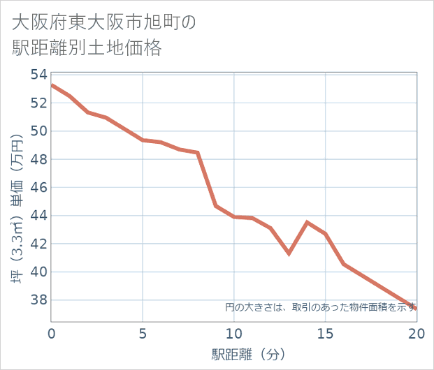 大阪府東大阪市旭町の徒歩距離別の土地坪単価