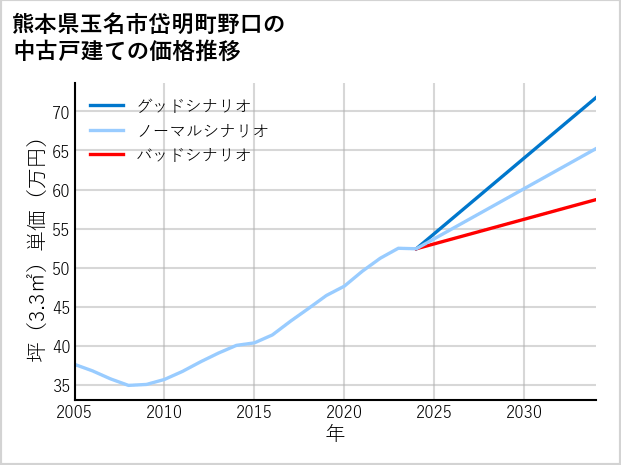 熊本県玉名市岱明町野口の中古戸建て価格推移