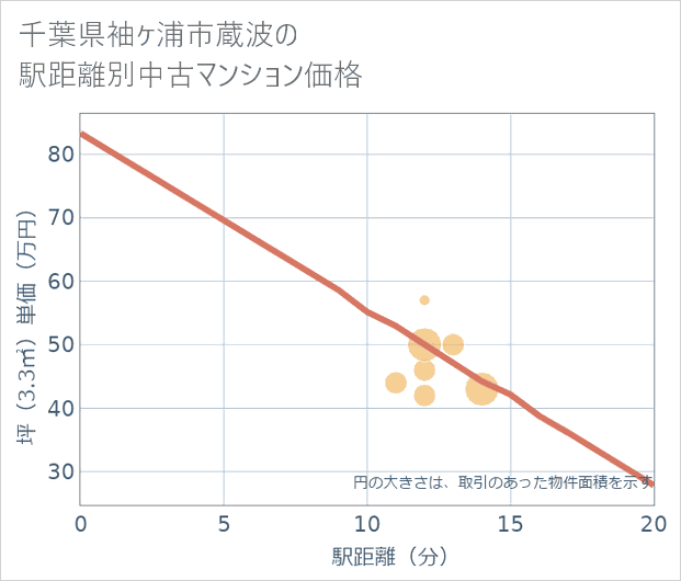 千葉県袖ケ浦市蔵波の徒歩距離別の中古マンション坪単価