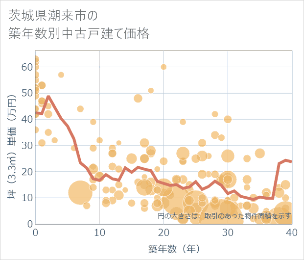 茨城県潮来市の築年数別の中古戸建て坪単価