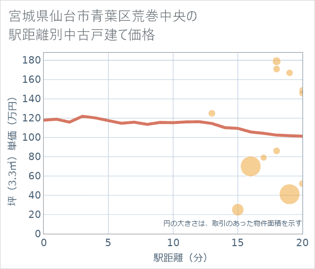 宮城県仙台市青葉区荒巻中央の徒歩距離別の中古戸建て坪単価