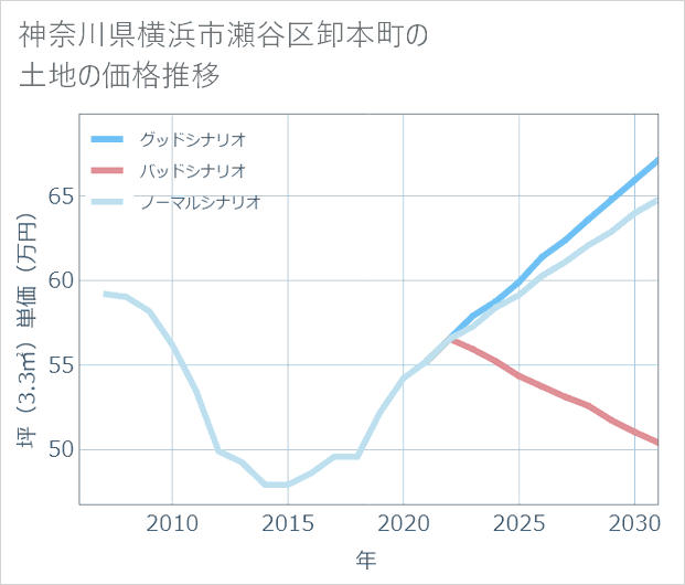 神奈川県横浜市瀬谷区卸本町の土地価格推移