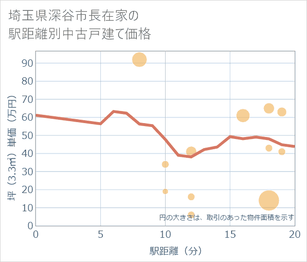 埼玉県深谷市長在家の徒歩距離別の中古戸建て坪単価