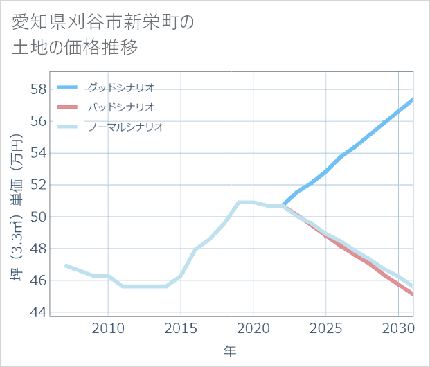 愛知県刈谷市新栄町の土地価格推移