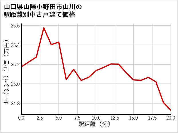 山口県山陽小野田市山川の徒歩距離別の中古戸建て坪単価