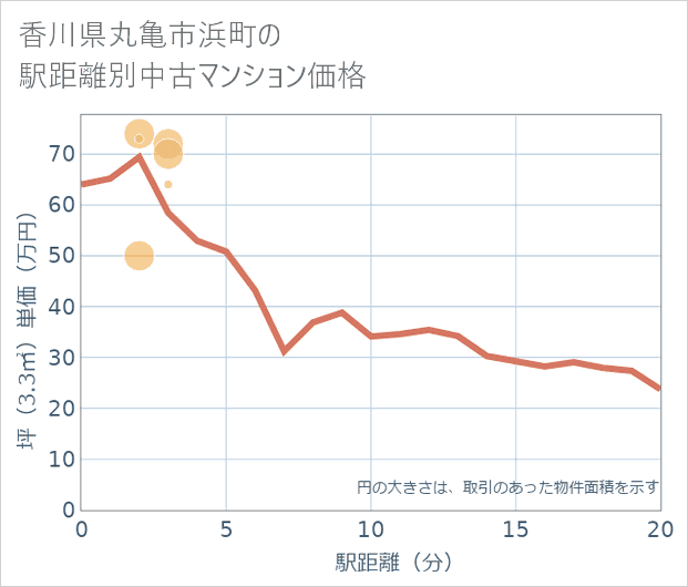 香川県丸亀市浜町の徒歩距離別の中古マンション坪単価