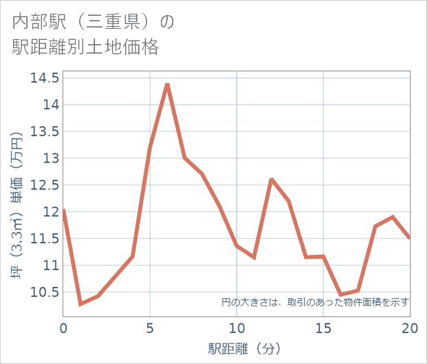内部駅(三重県)の徒歩距離別の土地坪単価