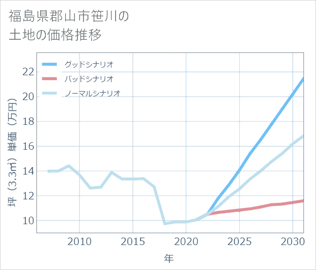 福島県郡山市笹川の土地価格推移