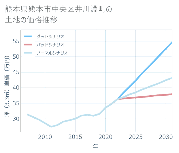 熊本県熊本市中央区井川淵町の土地価格推移