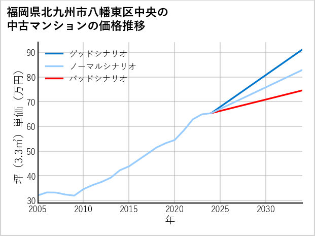 福岡県北九州市八幡東区中央の中古マンション価格推移