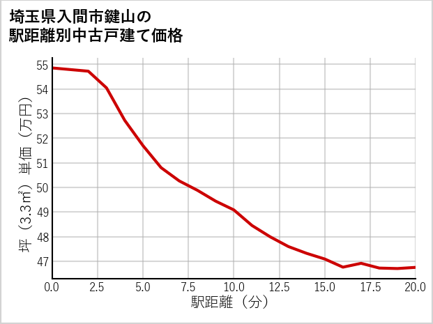 埼玉県入間市鍵山の徒歩距離別の中古戸建て坪単価