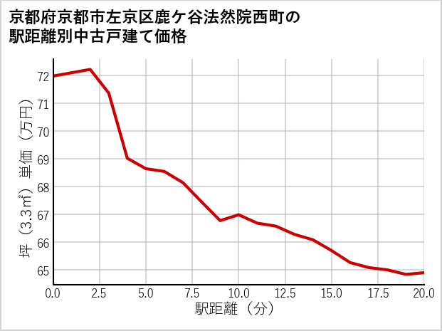 京都府京都市左京区鹿ケ谷法然院西町の徒歩距離別の中古戸建て坪単価
