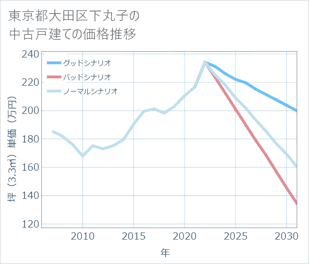 東京都大田区下丸子の中古戸建て価格推移
