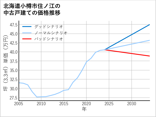 北海道小樽市住ノ江の中古戸建て価格推移