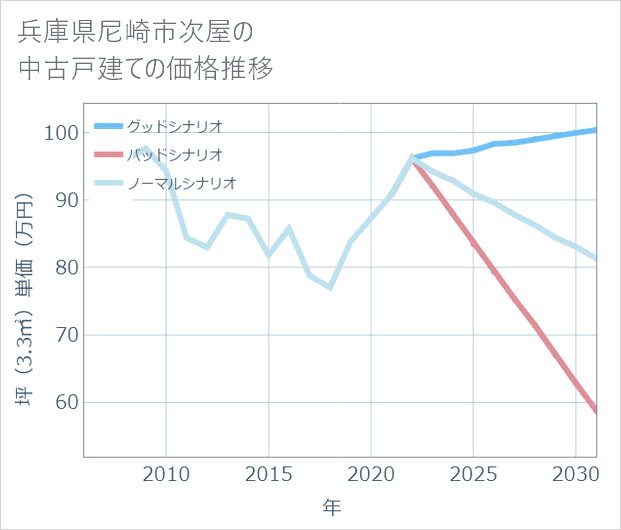 兵庫県尼崎市次屋の中古戸建て価格推移