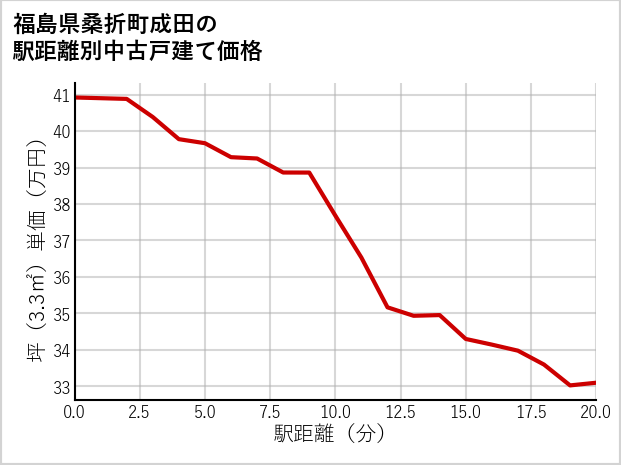福島県桑折町成田の徒歩距離別の中古戸建て坪単価