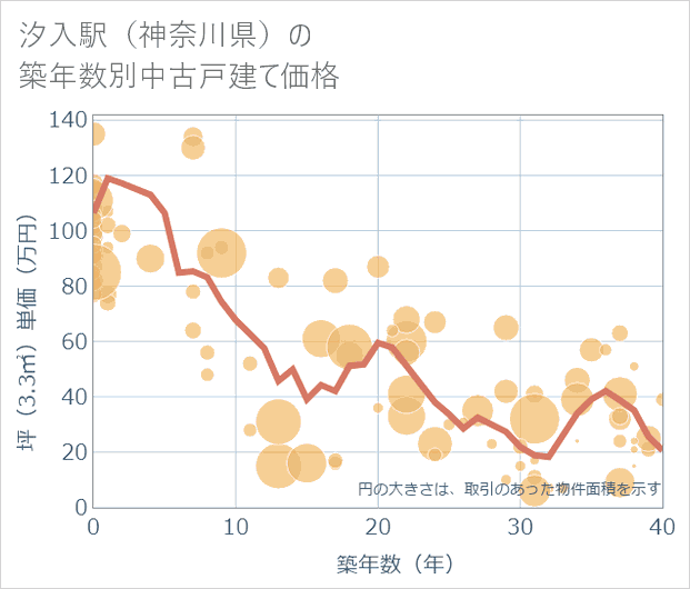 汐入駅(神奈川県)の築年数別の中古戸建て坪単価
