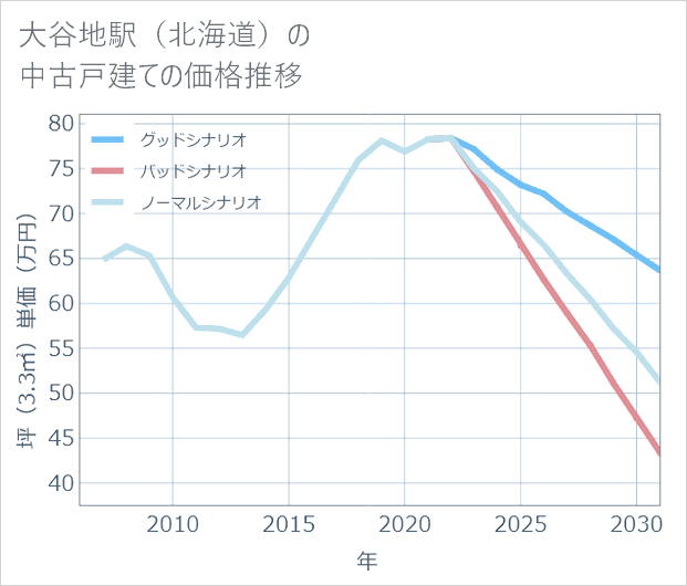 大谷地駅(北海道)の中古戸建て価格推移