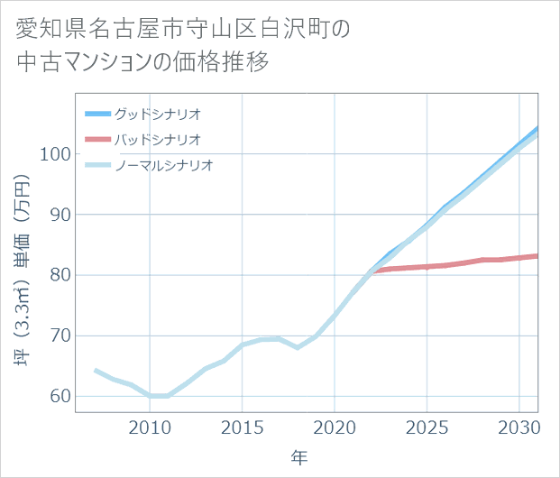 愛知県名古屋市守山区白沢町の中古マンション価格推移