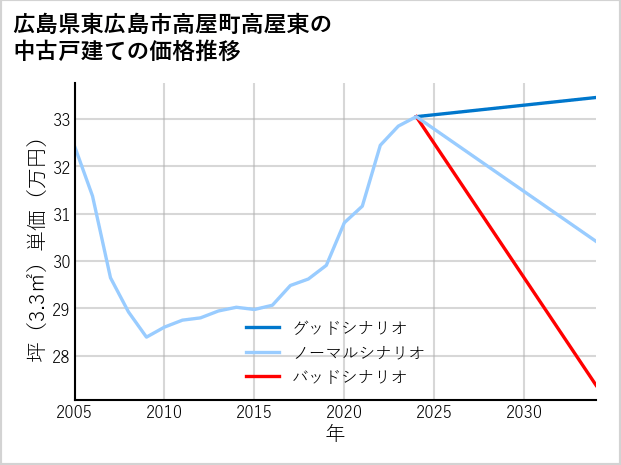 広島県東広島市高屋町高屋東の中古戸建て価格推移