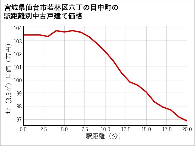 宮城県仙台市若林区六丁の目中町の徒歩距離別の中古戸建て坪単価