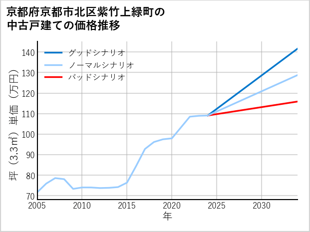 京都府京都市北区紫竹上緑町の中古戸建て価格推移