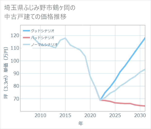 埼玉県ふじみ野市鶴ケ岡の中古戸建て価格推移