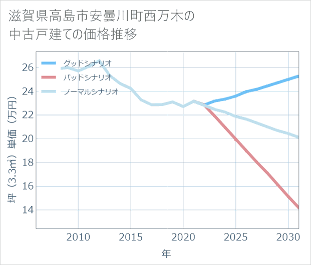 滋賀県高島市安曇川町西万木の中古戸建て価格推移