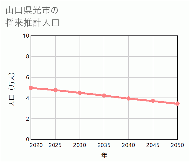 光市の将来推計人口