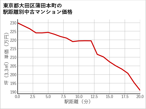 東京都大田区蒲田本町の徒歩距離別の中古マンション坪単価